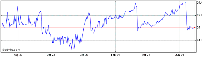 1 Year Raymond James Financial  Price Chart