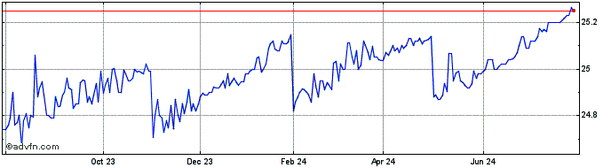 1 Year RiverNorth Capital and I...  Price Chart