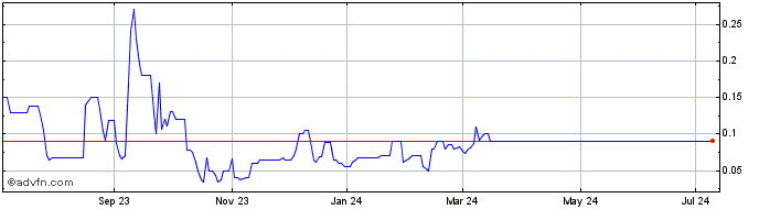 1 Year Ross Acquisition Corp II  Price Chart