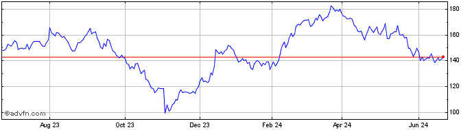 1 Year Regal Rexnord Share Price Chart