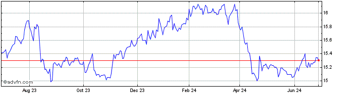 1 Year RiverNorth Capital and I... Share Price Chart