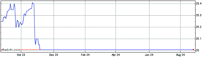 1 Year Royal Bank of Canada  Price Chart