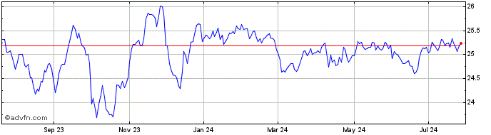 1 Year Reinsurance Group of Ame...  Price Chart