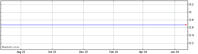1 Year Santander Share Price Chart