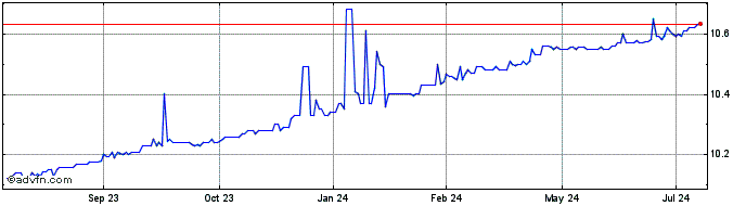 1 Year SilverBox Corp III Share Price Chart