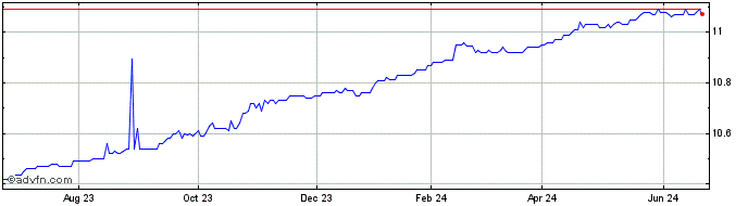 1 Year SDCL EDGE Acquisition Share Price Chart