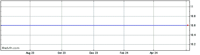 1 Year Spartech Share Price Chart
