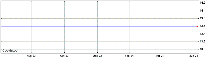 1 Year Aberdeen Singapore Fund, Inc. (delisted) Share Price Chart