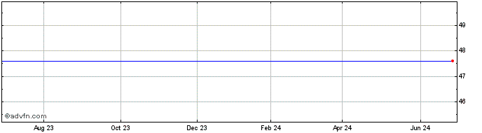 1 Year Shaw Grp. Inc. (The) Share Price Chart