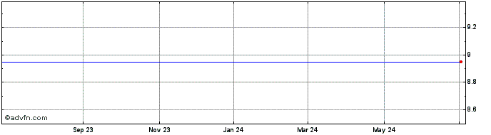 1 Year Shangpharma Corp. American Depositary Shares, Each Representing 18 Ordinary Shares Share Price Chart