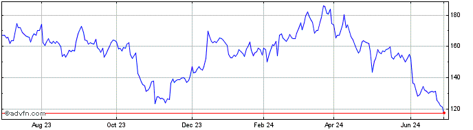 1 Year SiteOne Landscape Supply Share Price Chart