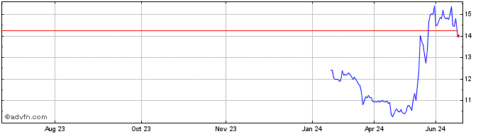 1 Year Sable Offshore Share Price Chart