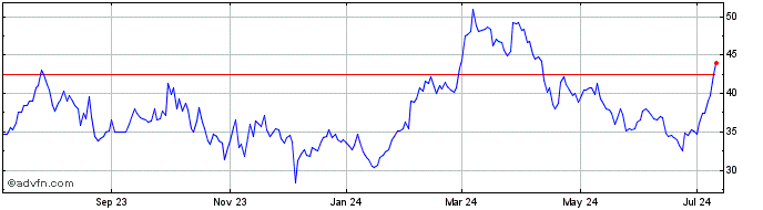 1 Year Sphere Entertainment Share Price Chart