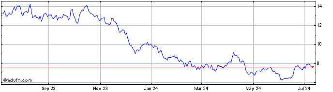 1 Year Sasol  Price Chart