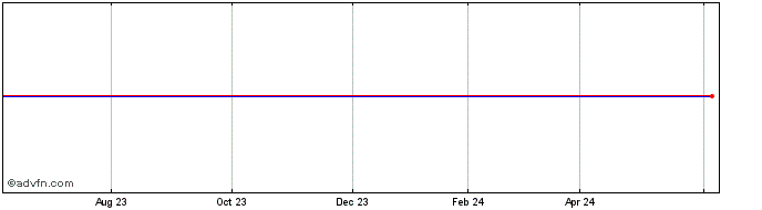 1 Year Seaspan  Price Chart