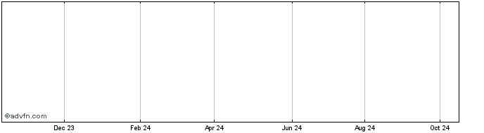 1 Year Istar Prfd I  Price Chart