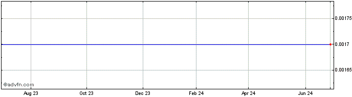 1 Year ST Energy Transition I  Price Chart