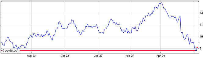 1 Year Suzano  Price Chart