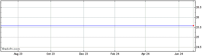 1 Year Savannah E & P 5.75 Share Price Chart