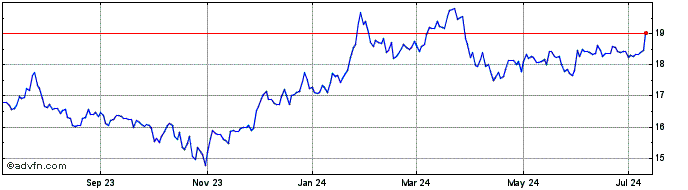 1 Year Synchrony Financiall  Price Chart