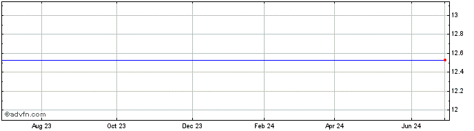 1 Year Spa Etf TR Marketgrader L/Cap 100 Fd  Price Chart