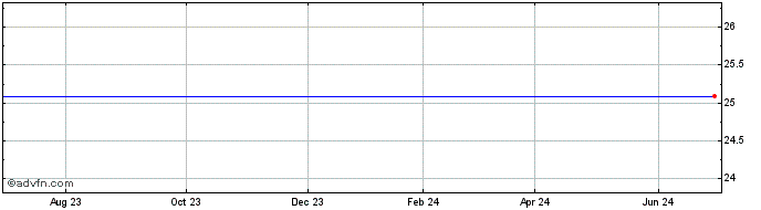 1 Year THL Credit, Inc. Share Price Chart