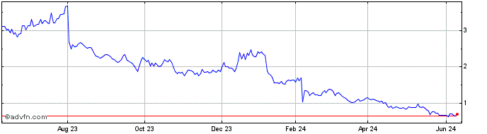 1 Year Container Store Share Price Chart