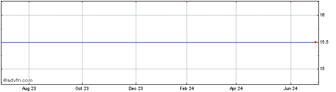1 Year Teavana Holdings, Inc. Share Price Chart