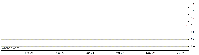 1 Year Talen Energy Corp. Share Price Chart