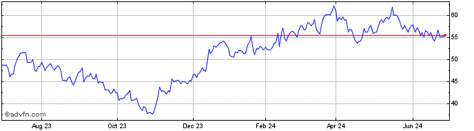 1 Year Taylor Morrison Home Share Price Chart