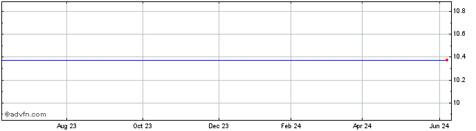 1 Year Tpg Pace Holdings Corp. Share Price Chart