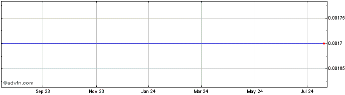 1 Year Trine II Acquisition  Price Chart