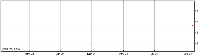 1 Year Tribune Media Share Price Chart