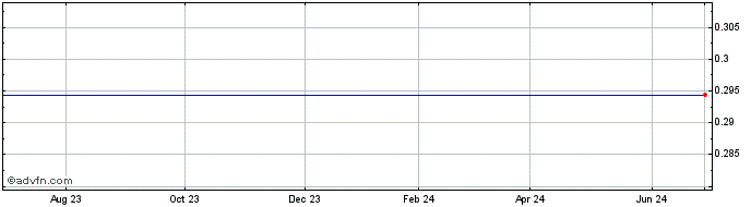 1 Year Terra Nova Royalty Corp CL rt* Share Price Chart