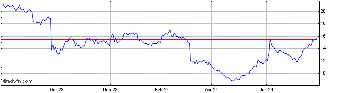 1 Year United Natural Foods Share Price Chart