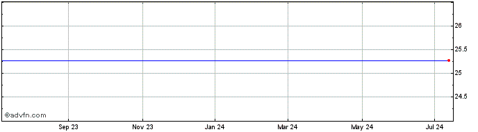 1 Year U.S. Bancorp 6.60% Pfd Securities Share Price Chart