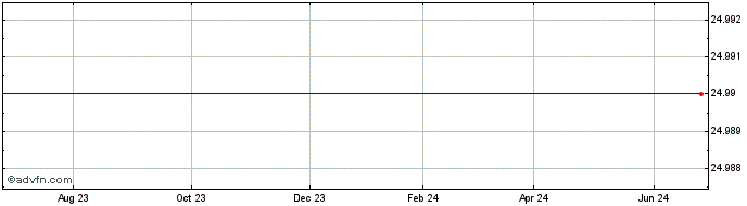 1 Year U.S. Bancorp Usb Capital Xii 6.37% Trust Preferred Securities Share Price Chart