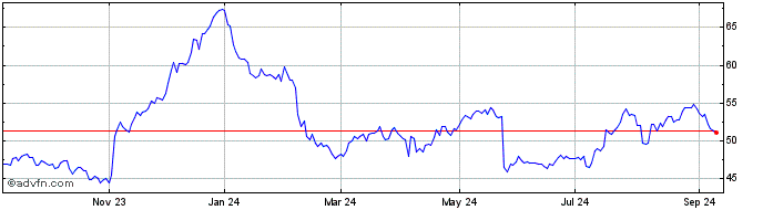 1 Year Universal Share Price Chart