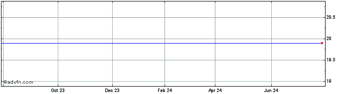 1 Year Vertiv  Price Chart