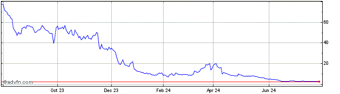 1 Year Velo3D Share Price Chart