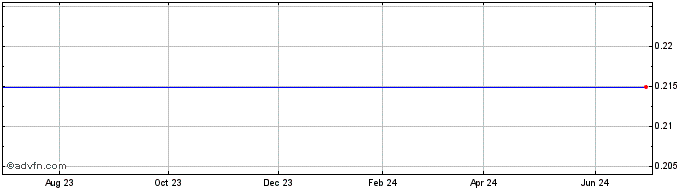 1 Year Volta  Price Chart