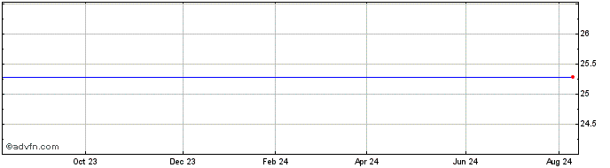 1 Year Vornado Realty Trust Pfd Cumulative Red Ser J % Share Price Chart