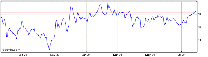 1 Year Vornado Realty  Price Chart