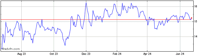 1 Year Vornado Realty  Price Chart