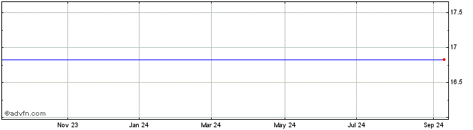 1 Year Invesco Van Kampen Ohio Quality Municipal Trust Share Price Chart