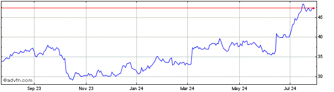 1 Year John Wiley and Sons Share Price Chart