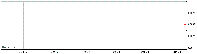 1 Year Warburg Pincus Capital C...  Price Chart