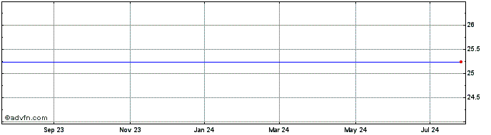 1 Year Wells Fargo Cap IV 7 Share Price Chart