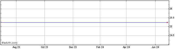 1 Year Wells Fargo Capital Iv Share Price Chart