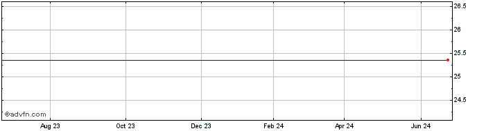 1 Year Lehman Abs Corp 6.25% Bristol-Myers Squibb 6.25% Bristol-Myers Squibb Share Price Chart